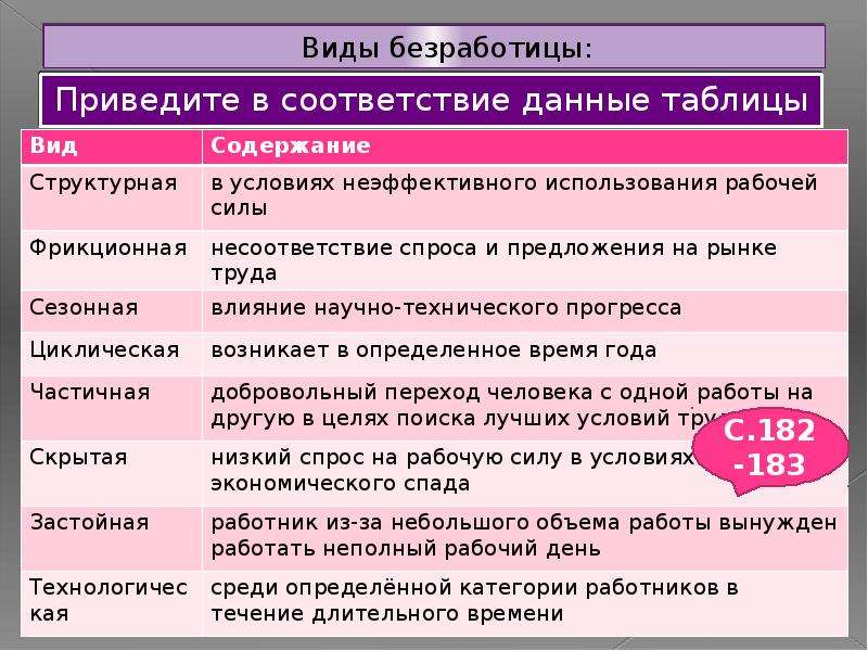 Типы безработицы. Формы безработицы таблица. Виды безработицы в экономике. Типы безработицы таблица. Виды безработицы определения.