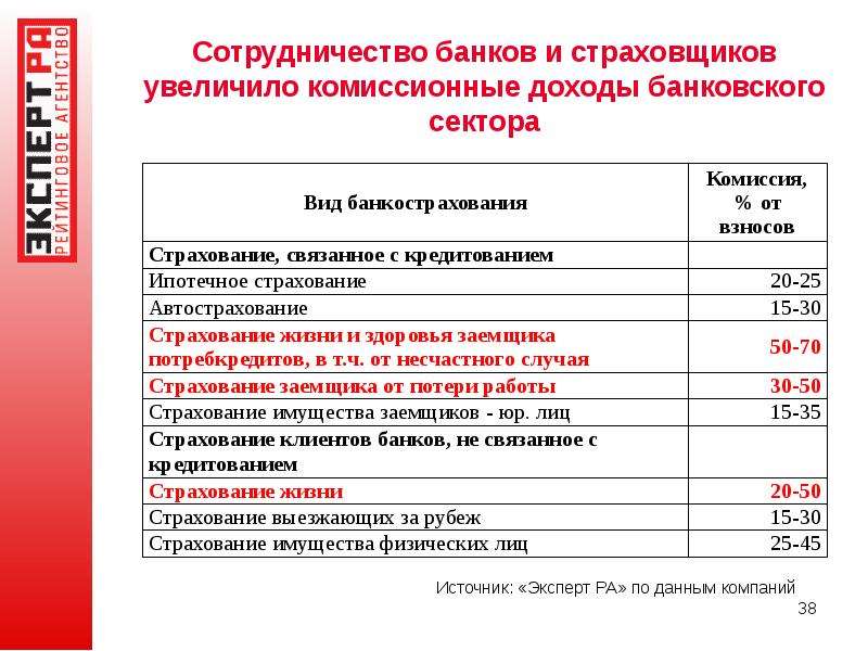 Банковские доходы. Комиссионные доходы банка это. Комиссионный доход банков. Комиссионные продукты банка. Комиссионные услуги банка.