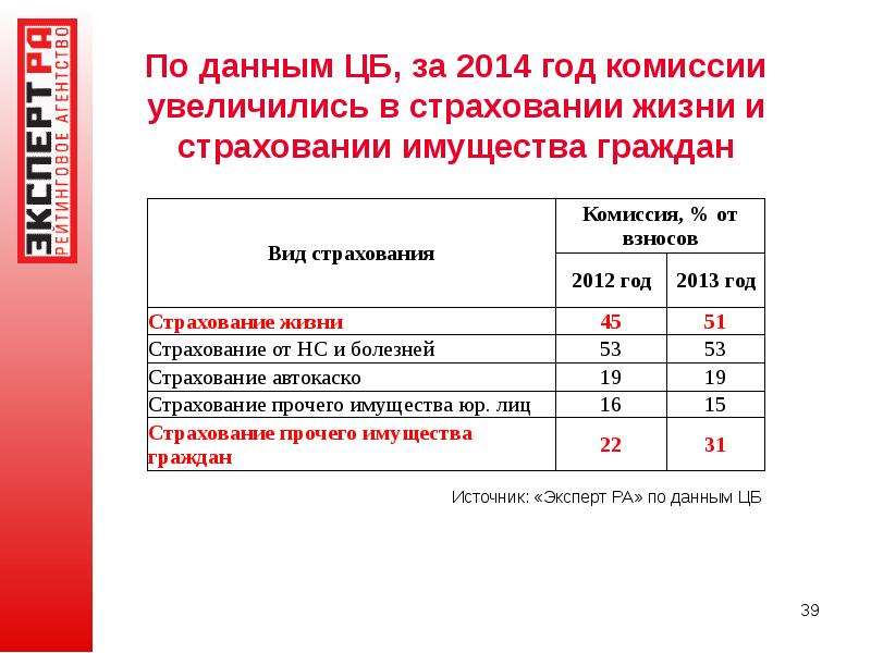 Взносы 2012 год. Эксперт ра страхование. Марка 225 лет страхованию. Комиссия страхования. Марка 225 лет страхованию России ЕГЭ.