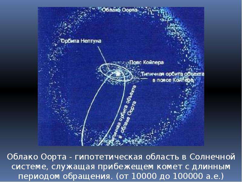 Пояс койпера презентация по астрономии