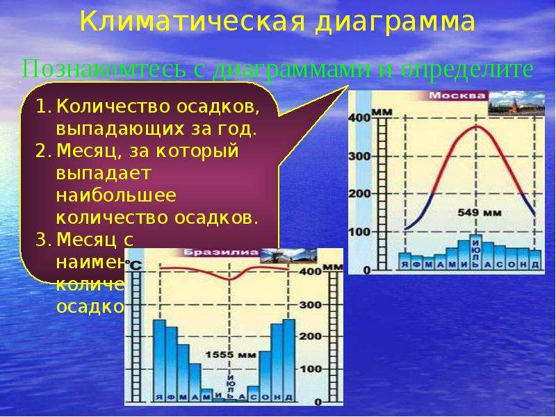 Объем осадка. Климатическая диаграмма. Что такое количество осадков выпавших за год. Наибольшее количество осадков выпадает. Месяц на который приходится наибольшее количество осадков.