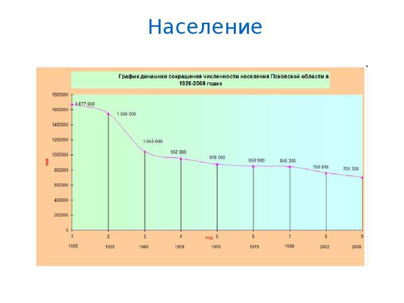 Псков численность населения на 2024. Население Пскова динамика. Псков население. Псков население график.