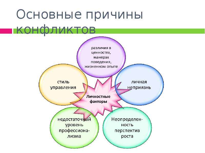 Управление конфликтами и стрессами в менеджменте презентация