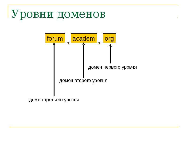 Разница доменов. Домен первого второго и третьего уровня. Уровни доменов. Домен уровни доменов. Уровни доменных имен.