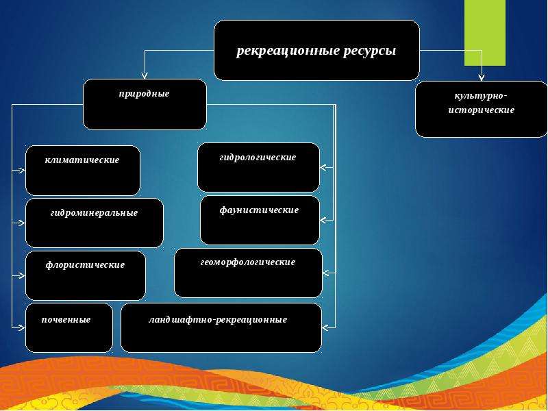 Виды рекреационных ресурсов. Структура рекреационных ресурсов. Мировые рекреационные ресурсы.