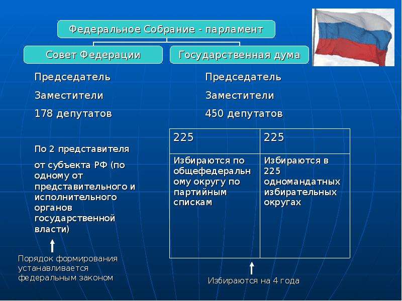 План на тему федеральное собрание