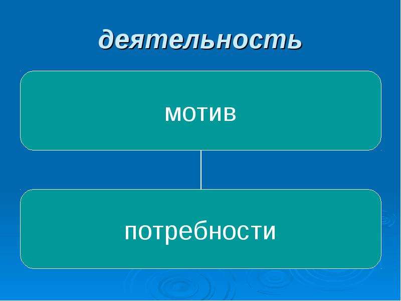 Деятельности мотив игры. Виды мотивов Обществознание 10 класс.