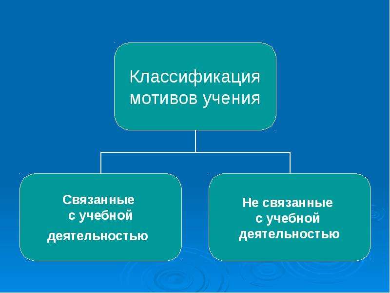 Презентация на тему мотивация учебной деятельности