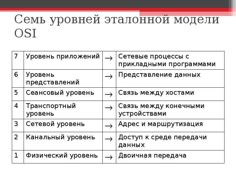 Модель оси 7. 7 Уровней osi. 7 Уровней эталонной модели osi. Osi 7 эталонная модель. Эталонная сетевая модель osi.