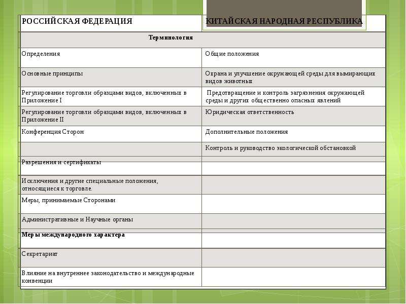 Сравнение законодательства. Экологическое законодательство КНР. Экологическое право России и Китая. Сравнение экологического права Китая и России таблица. Полномочия китайского природоохранного органа.