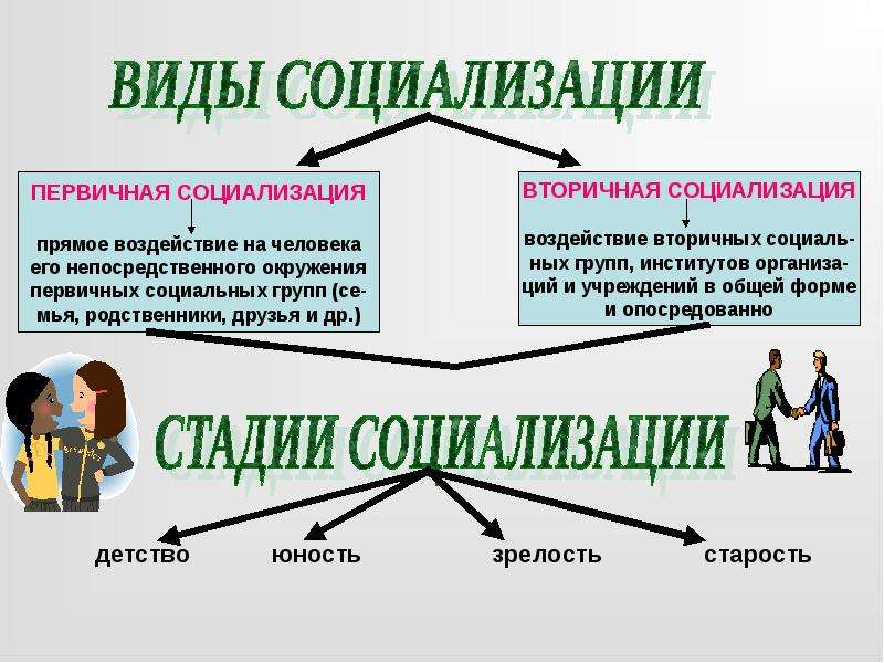 Социализация личности презентация 6 класс