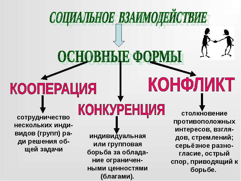 Виды социального взаимодействия. Виды взаимодействия кооперация и конкуренция. Кооперация как форма социального взаимодействия. Кооперация конкуренция конфликт. Кооперация и конкуренция в общении.