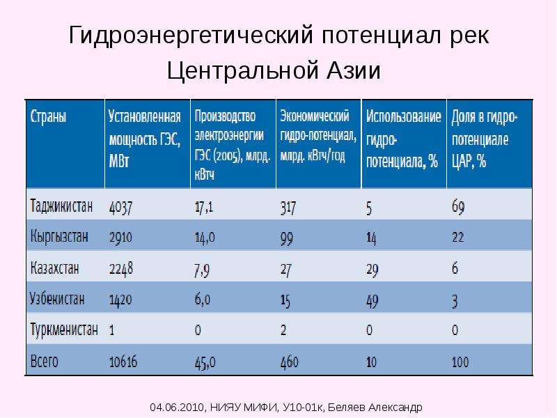 Гидроэнергетическим потенциалом обладают страны. Страны с наибольшим гидроэнергетическим потенциалом. Гидроэнергетический потенциал стран. Страны с наибрльшими гидроэнегетическим потенциалом. Страны с большими запасами гидроэнергетика.