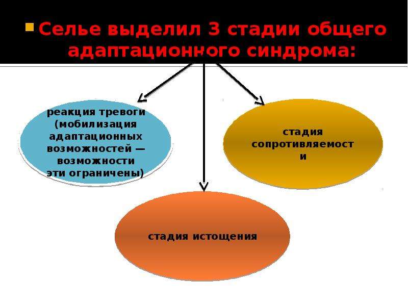 Общий адаптационный синдром. Стадии общего адаптационного синдрома. Механизм общего адаптационного синдрома. Три стадии общего адаптационного синдрома.