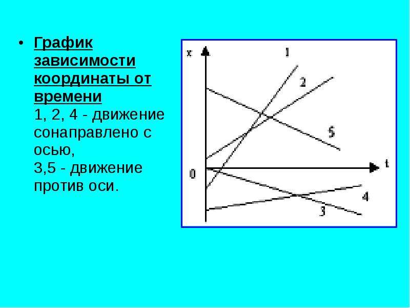 Зависимость координаты от времени для равномерного движения