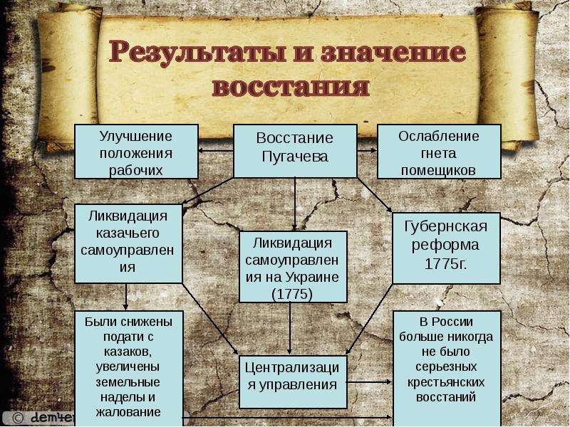 Этапы восстания пугачева таблица 8 класс история