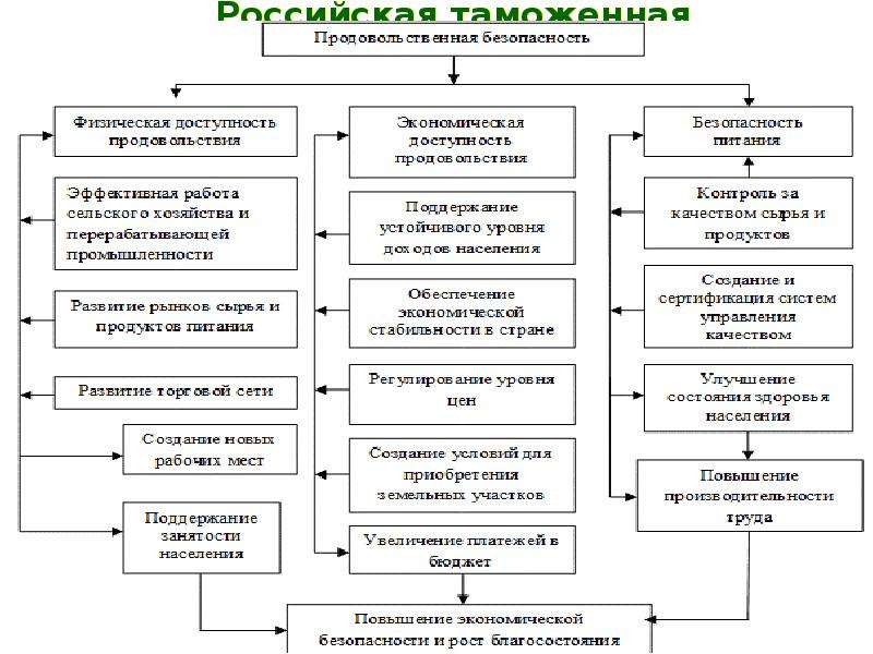 Схема продовольственной проблемы