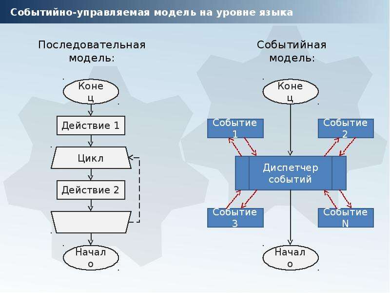 Событийная карта это