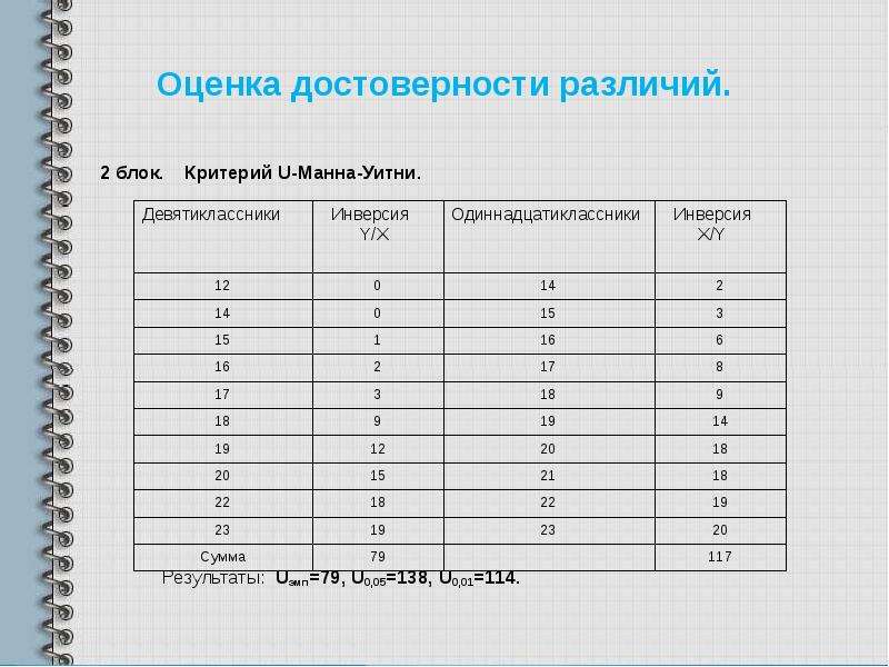 Различие оценок. Критерий Манна Уитни таблица. Критерий Манна-Уитни 0.001. Коэффициент Манна Уитни таблица. Таблица u критерий Манна-Уитни.