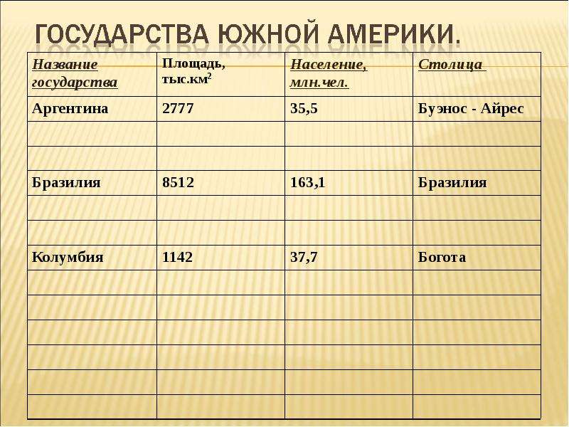 Сравнительная характеристика стран южной америки. Страны Южной Америки. Страны Южной Америки список. Страны Южной Америки по населению. Государства Южной Америки список.