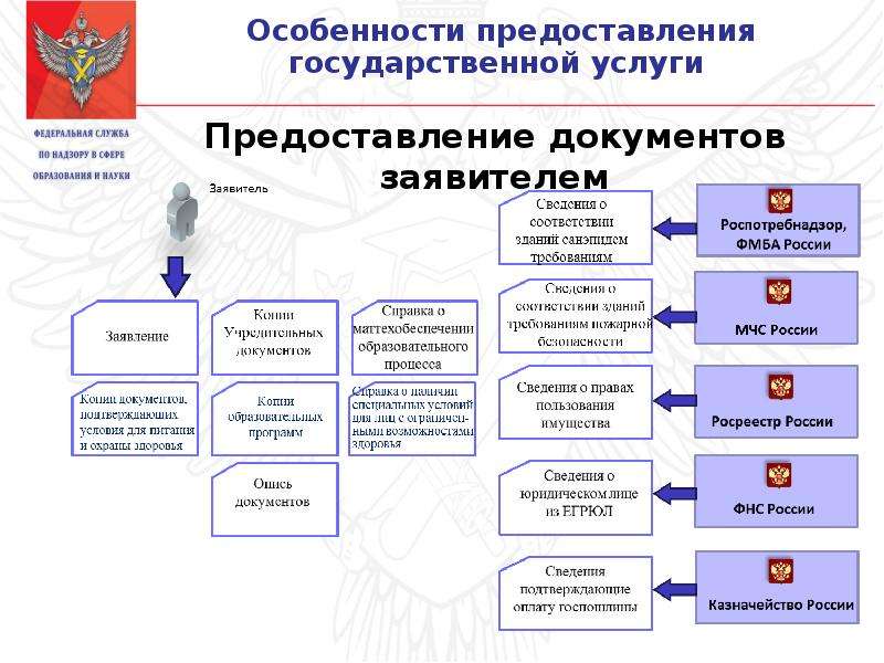 Федеральный надзор науки и образования