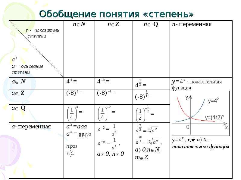 Степени обобщения слов. Обобщение понятия степени. Обобщение понятия о показателе степени. Обобщенное понятие степени. Обобщение понятия степени 10 класс.