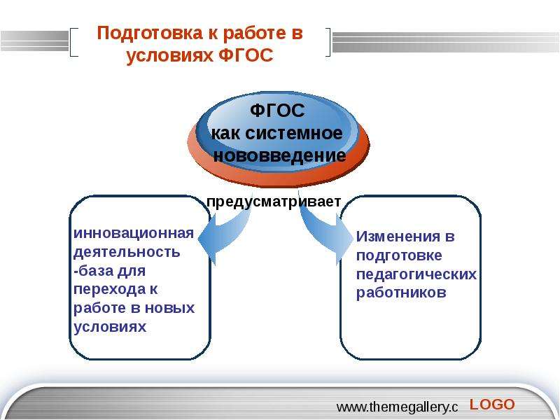 Готовность к фгос. Подготовка к работе. Деятельность педагога в условиях ФГОС. Инновационная деятельность учителя в условиях ФГОС. Готовность это ФГОС.