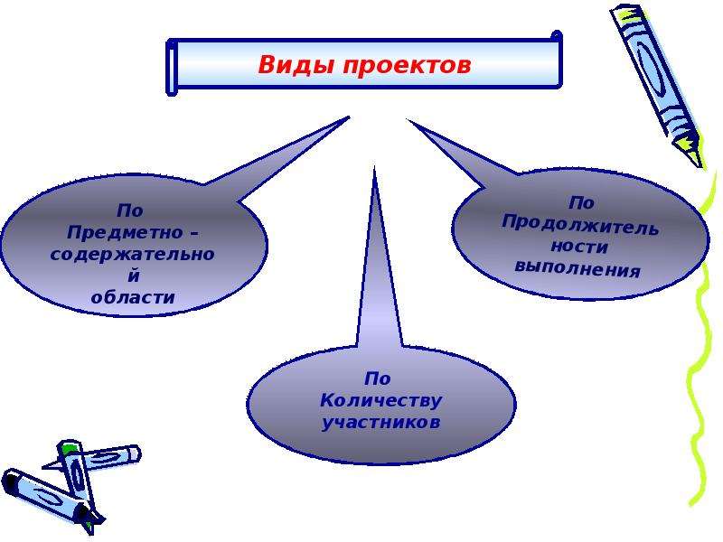 Виды проектов по предметным областям