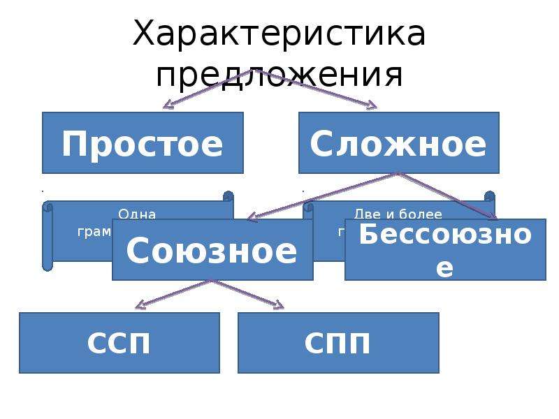 Характеристика предложения 4 класс образец русский язык