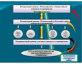Презентация на тему "Взаимодействие детского объединения с учреждениями, схема" - скачать презентации по Педагогике