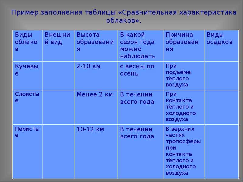 Составить схему виды осадков и виды облаков