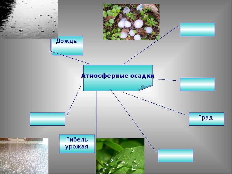 Схема виды атмосферных осадков 6 класс география. Виды атмосферных осадков. Схема атмосферных осадков. Кластер атмосферные осадки. Вид твердых атмосферных осадков.