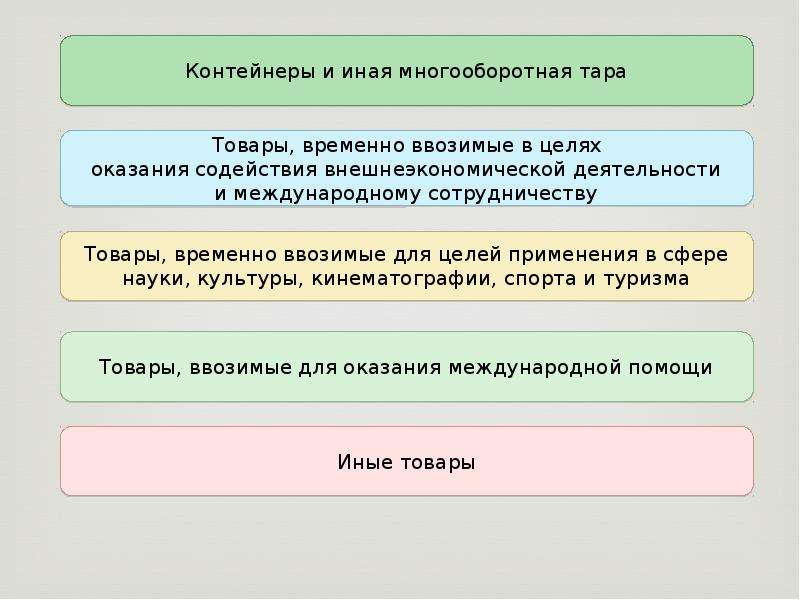 Нарушение временного ввоза. Временный вывоз фото. Временный вывоз таможенная процедура. Срок действия таможенной процедуры. Временный ввоз картинки.