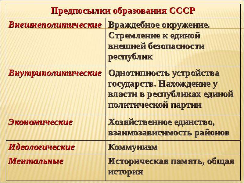 Причины образования ссср