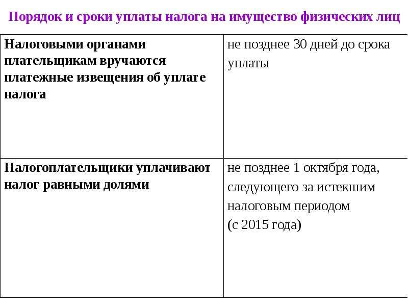 284 фз. Срок уплаты налога на имущество физических лиц в 2022 году. Гл 32 НК РФ. Сроки уплаты налога на имущество для физлиц в 2022 году. До какого платят налоги на имущество физ лица 2022.