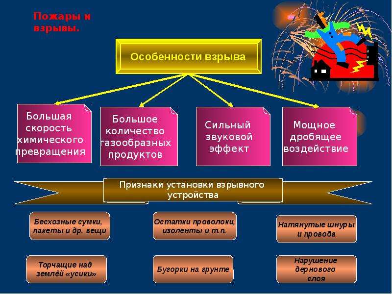 Презентация на тему пожары и взрывы