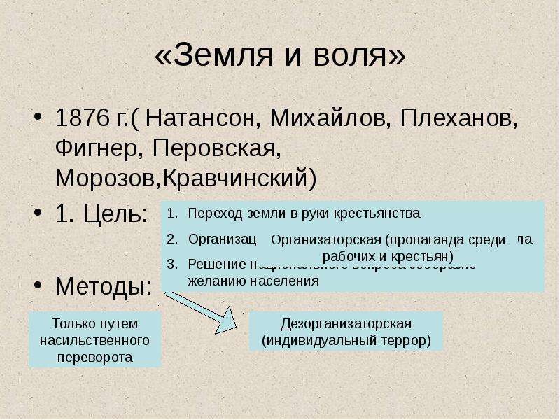 Земля и воля участники. Земля и Воля организация 1876. Итоги деятельности земля и Воля 1876. Земля и Воля 1876 участники. Практическая деятельность земля и Воля 1876 1879.