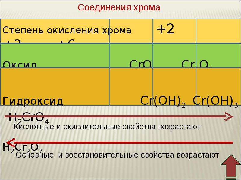 Степень окисления хрома в соединении равна. Cro2 степень окисления хрома. Максимальная и минимальная степень окисления хрома. Гидроксид хрома (II) степень окисления. Промежуточная степень окисления хрома.