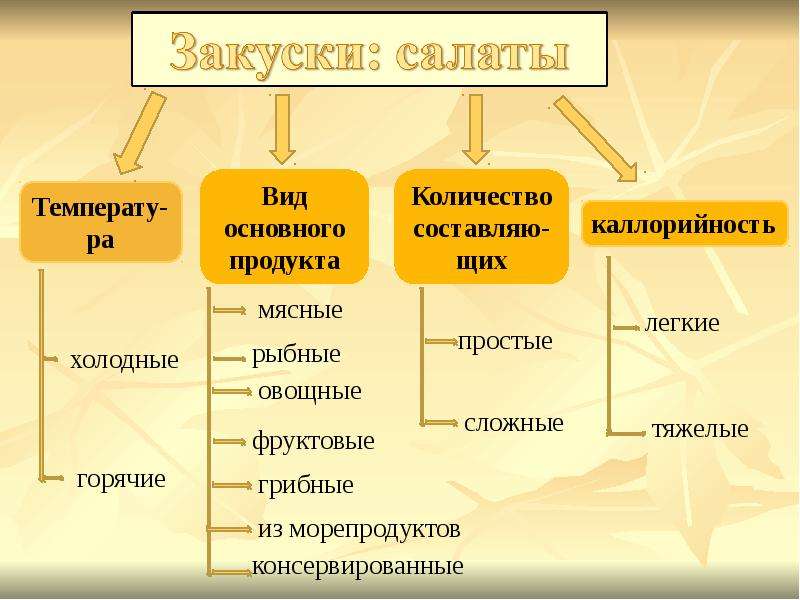 Классификация холодных. Классификация салатов. Классификация сложных салатов. Классификация салатов схема. Классификация холодных салатов.