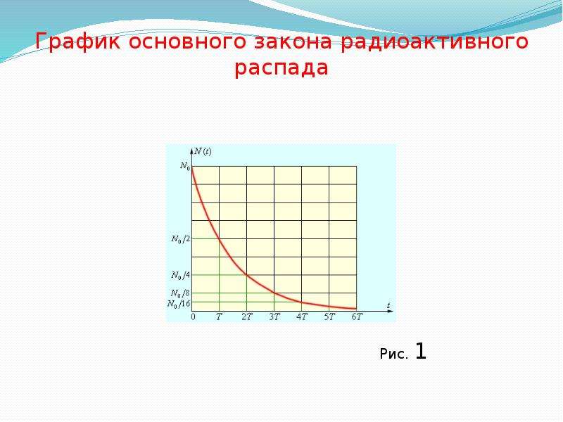 График распада. График радиоактивного распада. Закон радиоактивного распада график. График закона закона радиоактивного распада. Радиоактивность график.