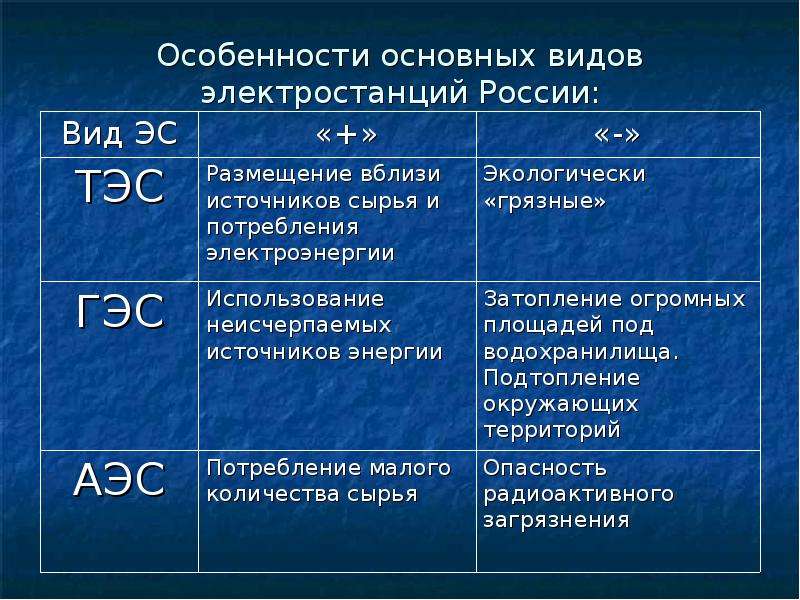 Объясните почему для сравнения мощности тугурской пэс. Типы электростанций. Характеристика типов электростанций. Типы электростанций таблица. Типы электростанций в России таблица.