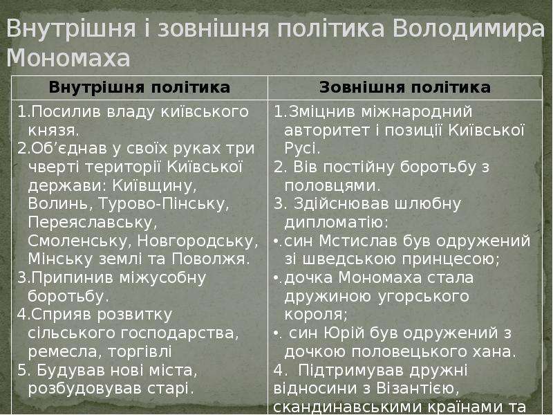 Внешняя политика мономаха кратко. Зовнішня і внутрішня політика Володимира Мономаха. Внутренняя и внешняя политика Мономаха. Внешняя политика Владимира Мономаха. Владимир Мономах внутренняя и внешняя политика.