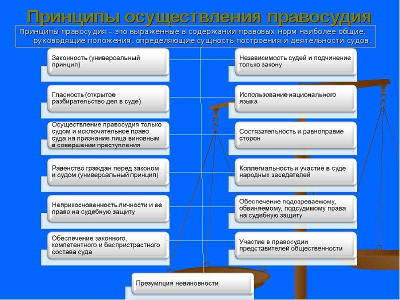 Содержание правосудия. Наименование принципа правосудия содержание принципа правосудия. Таблица система принципов организации и деятельности судов РФ,. Основные принципы осуществления правосудия в РФ. Понятие и система принципов правосудия схема.