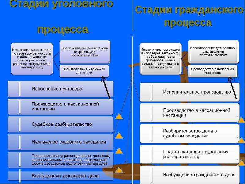 Стадия подготовки к судебному разбирательству. Этапы подготовки к судебному разбирательству по уголовным делам;. Стадии подготовки дела к судебному разбирательству. Стадии подготовки к судебному заседанию. Стадии подготовки дела к судебному заседанию в уголовном процессе.