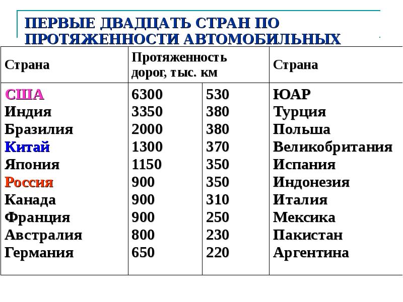 География 10 класс география транспорта мира презентация