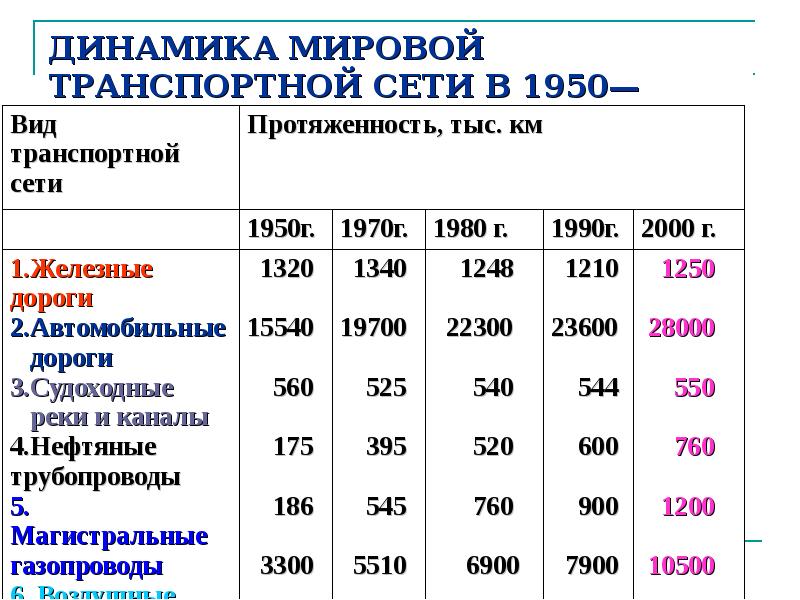 Протяженности сети дорог. Динамика мировой транспортной сети 2020. Протяженность транспортной сети. Динамика развития мировой транспортной сети. Протяженность транспортной сети морского транспорта.