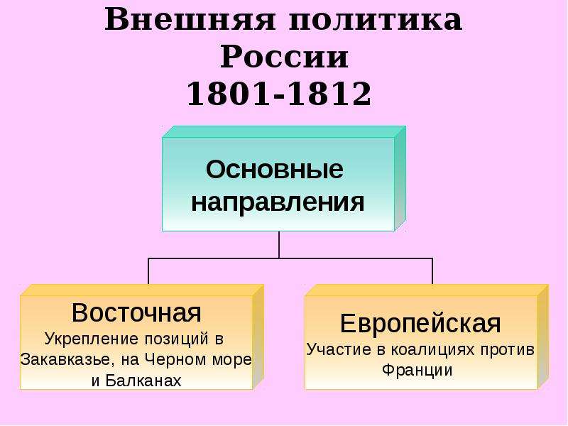 Презентация внешняя политика александра 2 презентация 8 класс