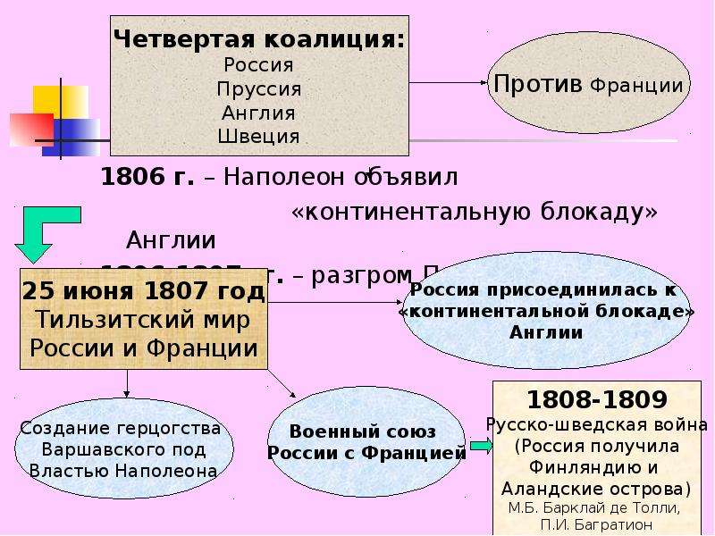 Коалиции против франции. Континентальная блокада Наполеон 1806. Внешняя политика России 1801-1812. 1806 Год коалиция России. Континентальная блокада Англии 1812.