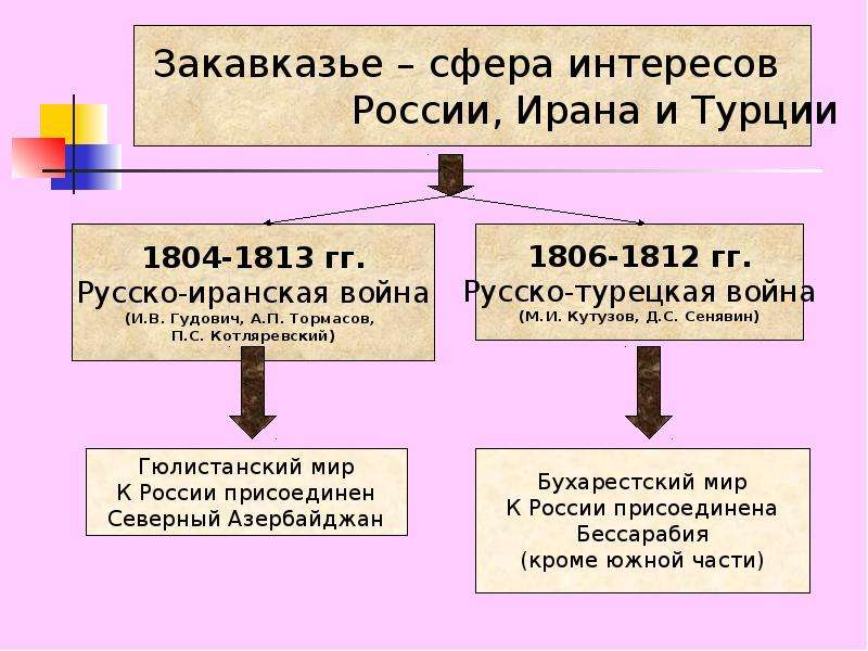 Внешняя политика 1812. Русско турецкая война 1801-1804. Внешняя политика России 1801-1812 Закавказье сфера интересов. Политика России на Восточном направлении 1801-1812. Русско-иранская война 1804-1813 мир.