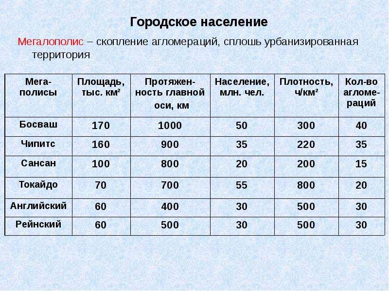 Городское население таблица. Финляндия доля городского населения. Городское население. Плотность городского населения в Чехии. Что значит городское население.